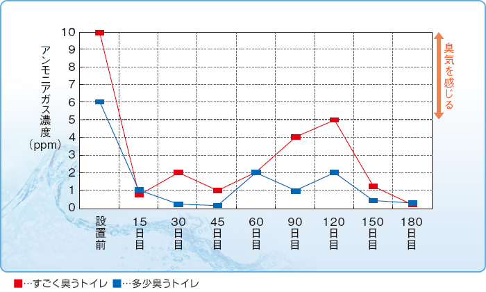 グラフ ■ ...すごく臭うトイレ ■ ...多少臭うトイレ