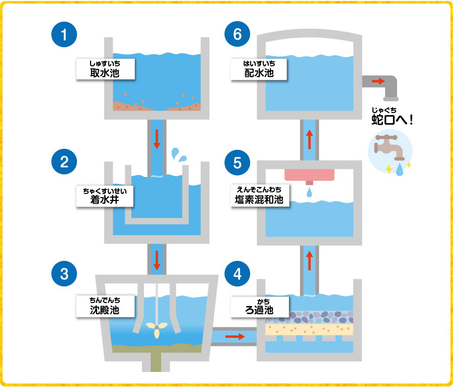 浄水場のしくみ図