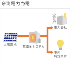 余剰電力売電