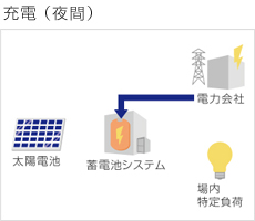 充電（夜間）