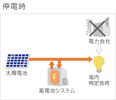 停電時