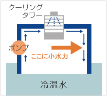 工場冷却ライン