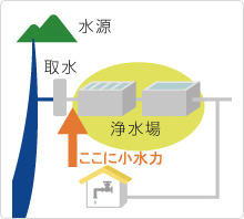 水道施設