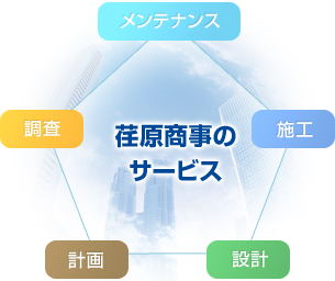 荏原商事のサービス メンテナンス 調査 計画設計 施工