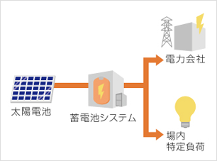 余剰電力売電