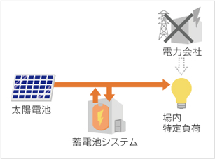 停電時