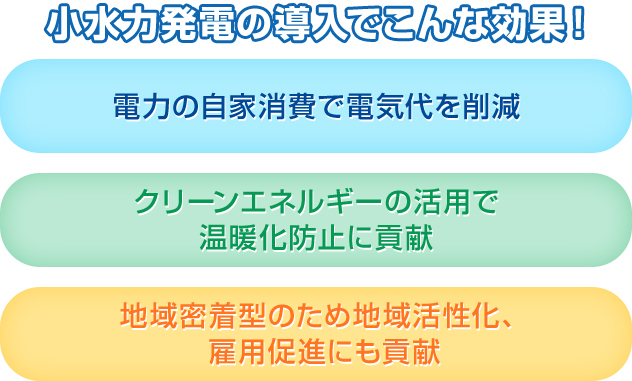 小水力発電の導入でこんな効果！　●電力の自家消費で電気代を削減　●クリーンエネルギーの活用で温暖化防止に貢献　●地域密着型のため地域活性化、雇用促進にも貢献