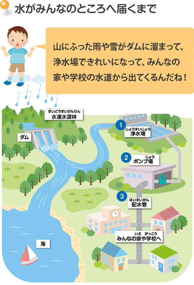 飲料水がつくられるしくみ 荏原商事株式会社