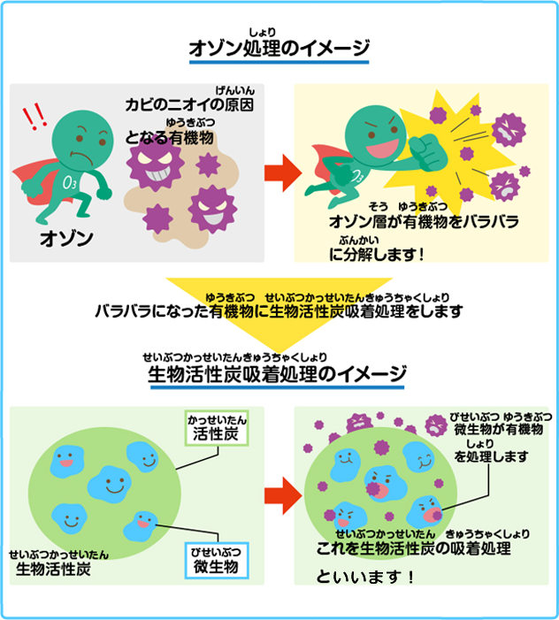 オゾン処理のイメージ　生物活性炭吸着処理のイメージ