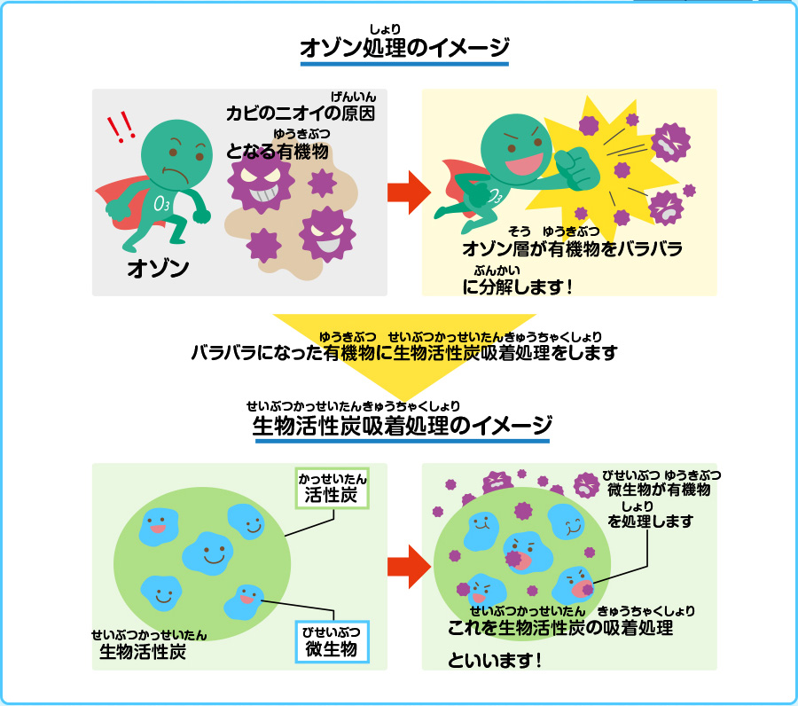 オゾン処理のイメージ　生物活性炭吸着処理のイメージ